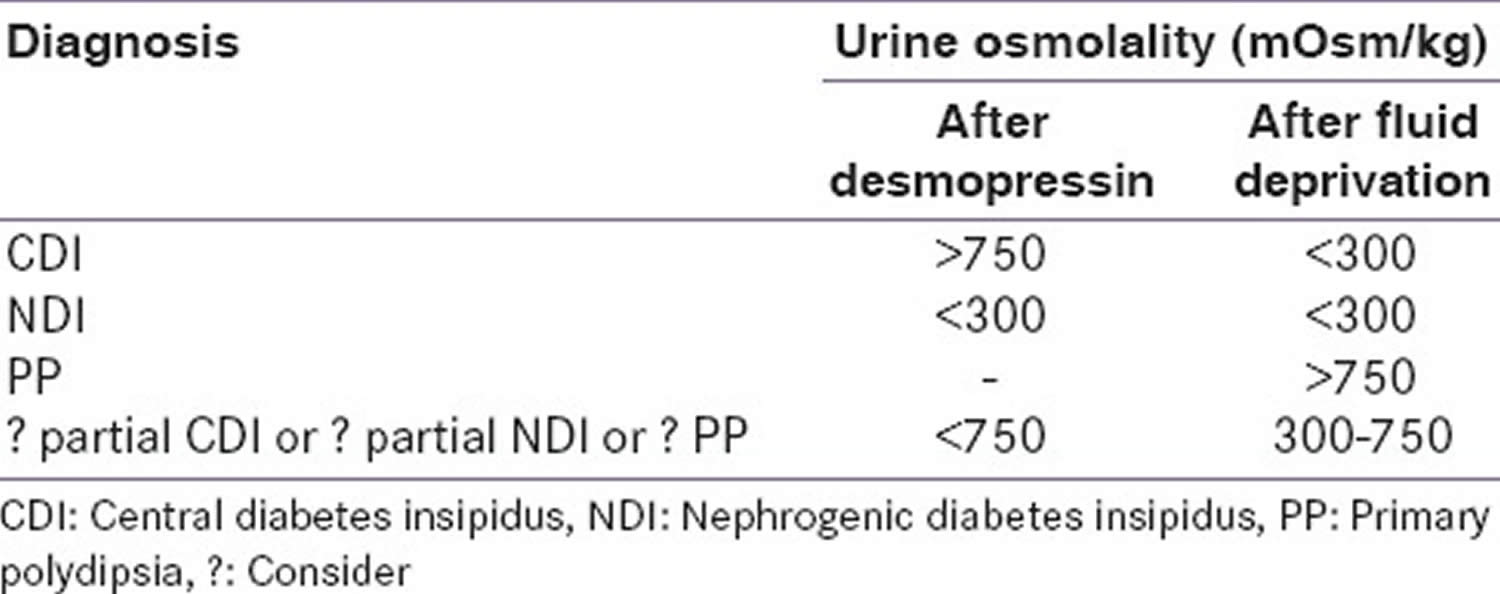 Interpretation of the water deprivation test and the desmopressin challenge test in the diagnosis of diabetes insipidus