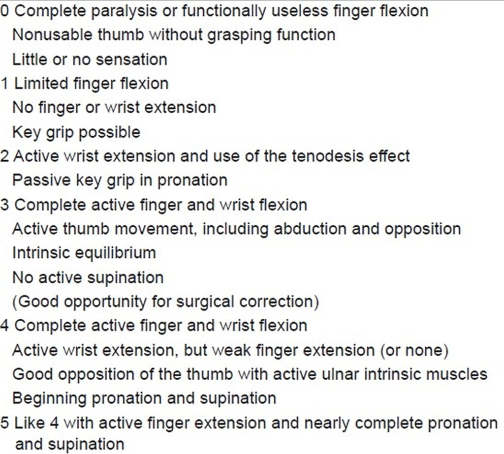 Brachial Plexus Injury - At Birth, Causes, Symptoms & Treatment