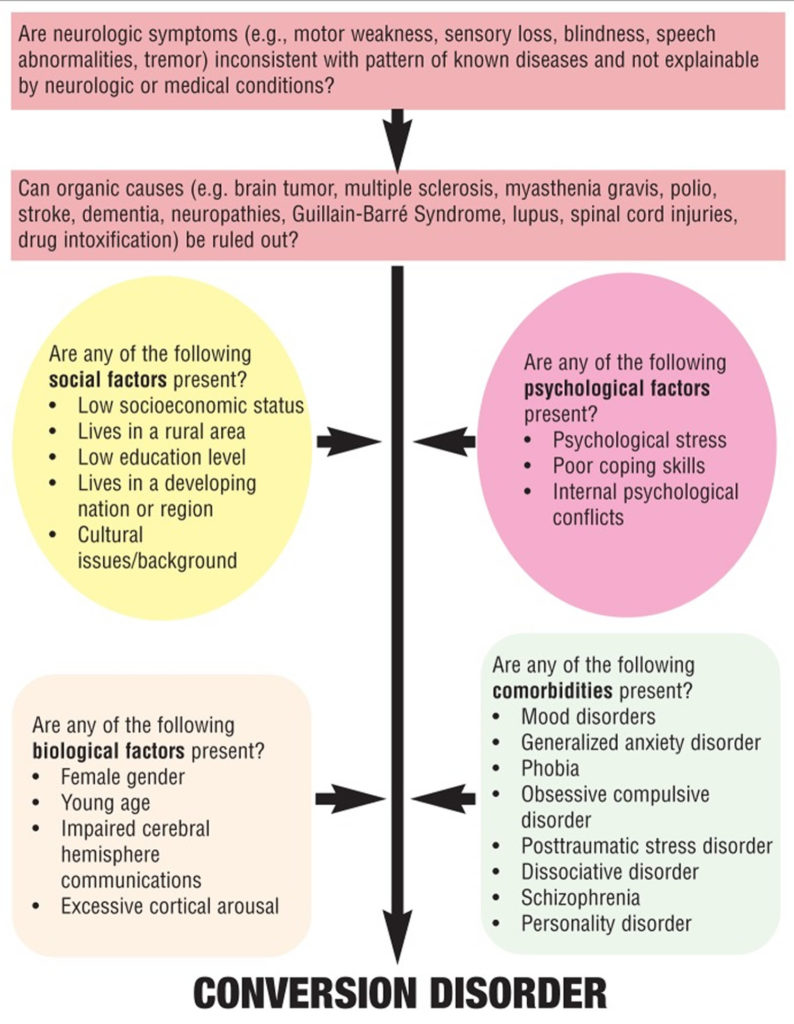 Conversion Disorder - Causes, Symptoms, Criteria, Treatment