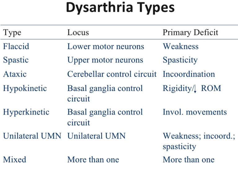 dysarthria-causes-types-symptoms-diagnosis-treatment