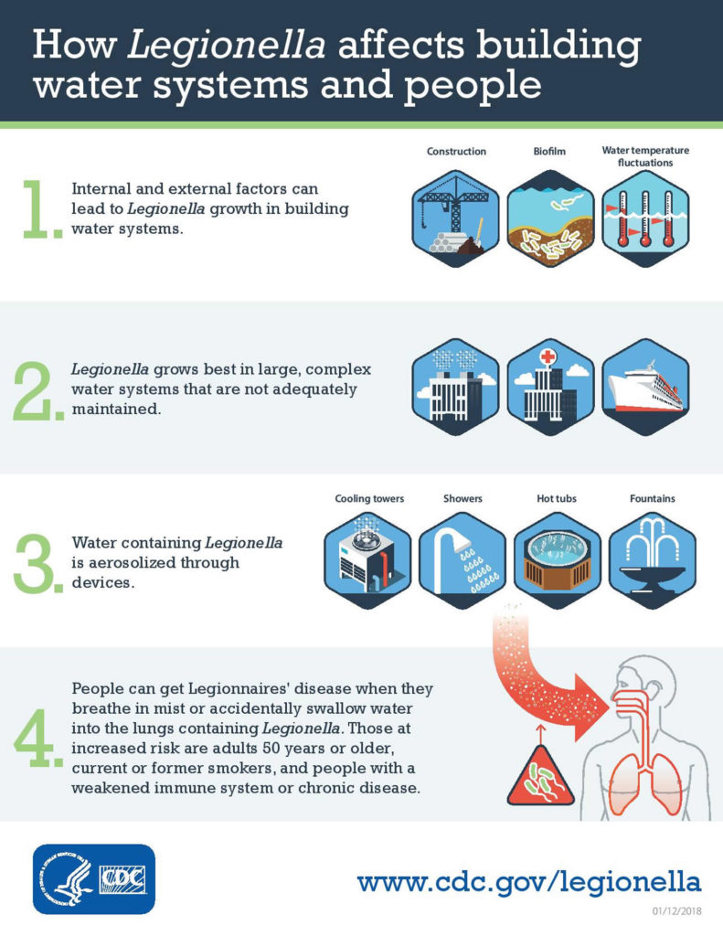 Legionnaires Disease Causes Symptoms Outbreaks Treatment