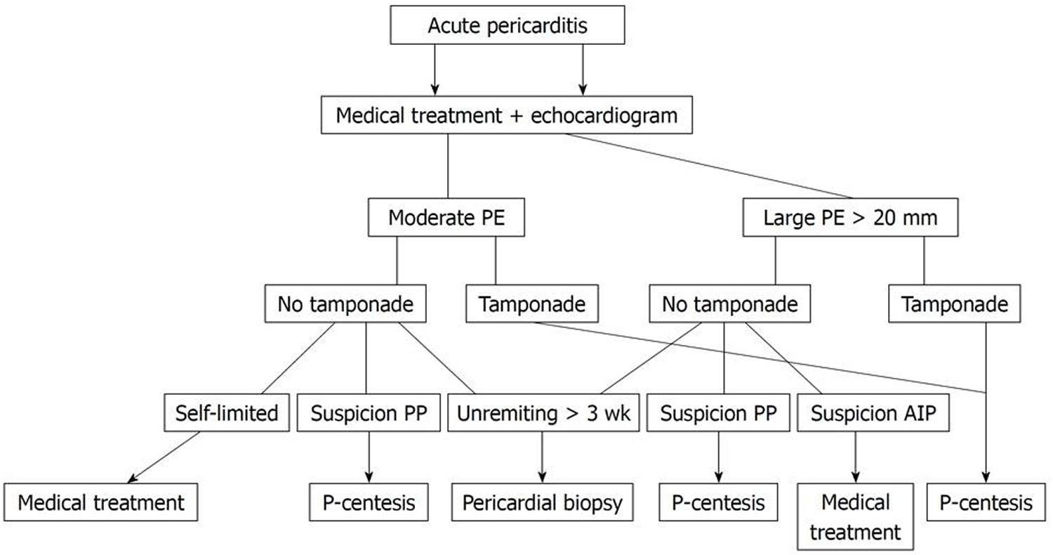 acute pericarditis pericardial effusion management
