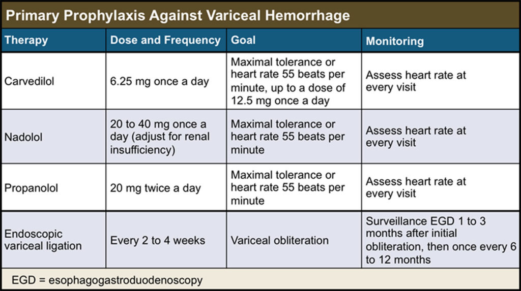 Esophageal Varices - Causes, Symptoms, Grading, Diagnosis, Treatment