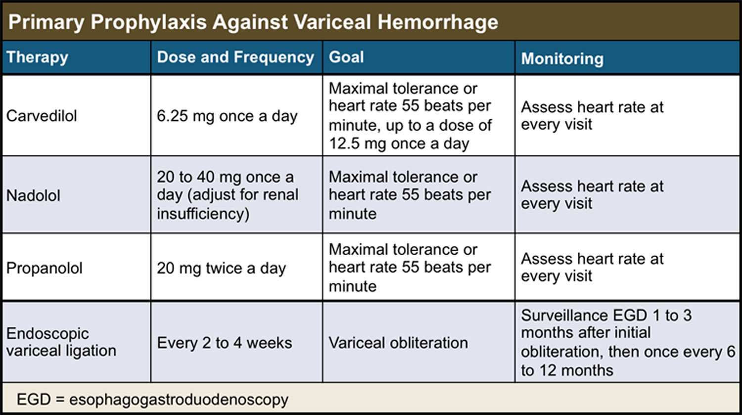 Primary prophylaxis against esophageal varices bleeding