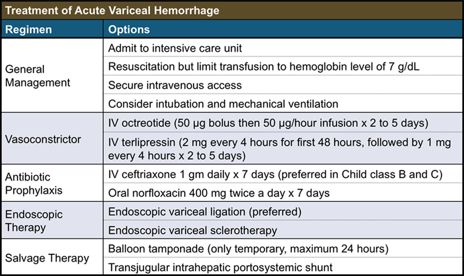 Treatment of acute esophageal variceal bleeding