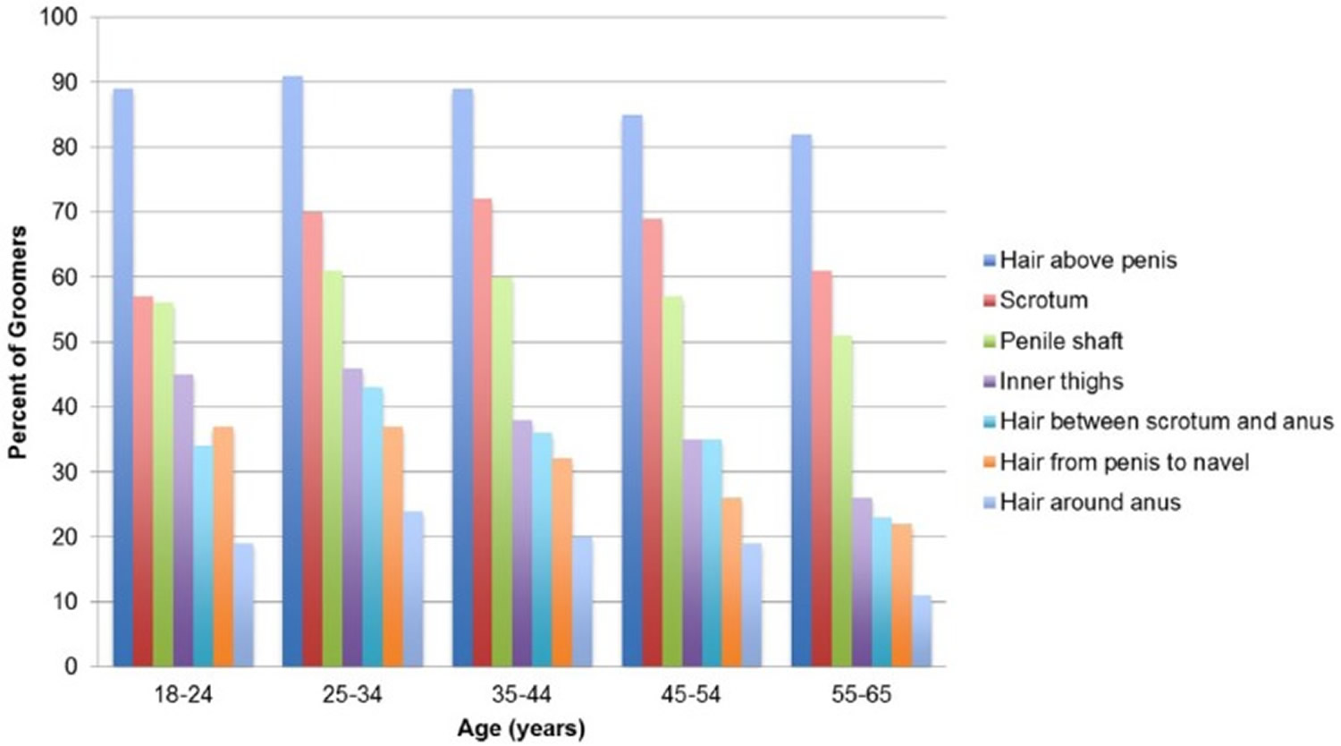 Areas men groom by age