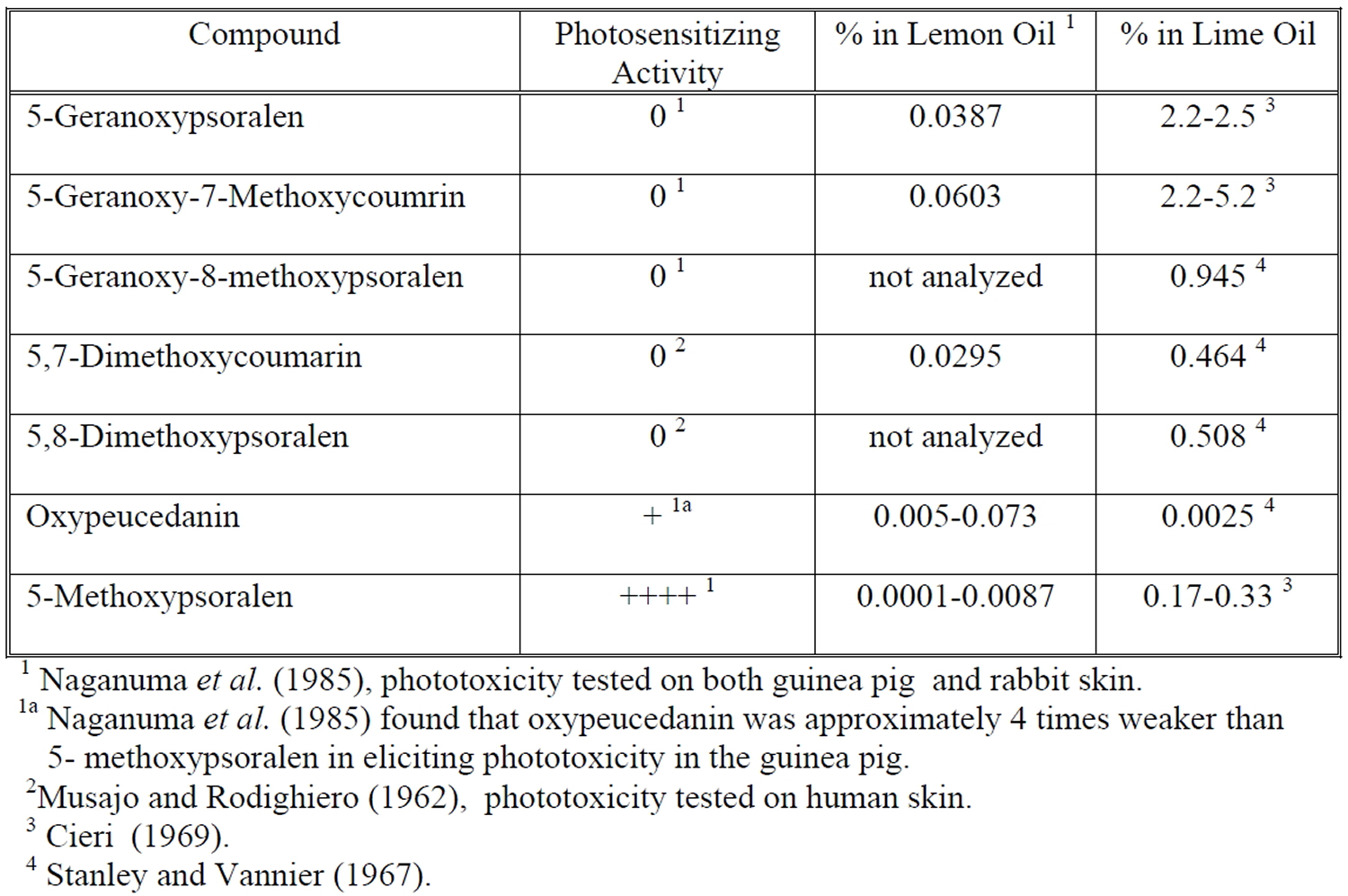 Levels of Major Coumarins and Furocoumarins in Lemon Oil
