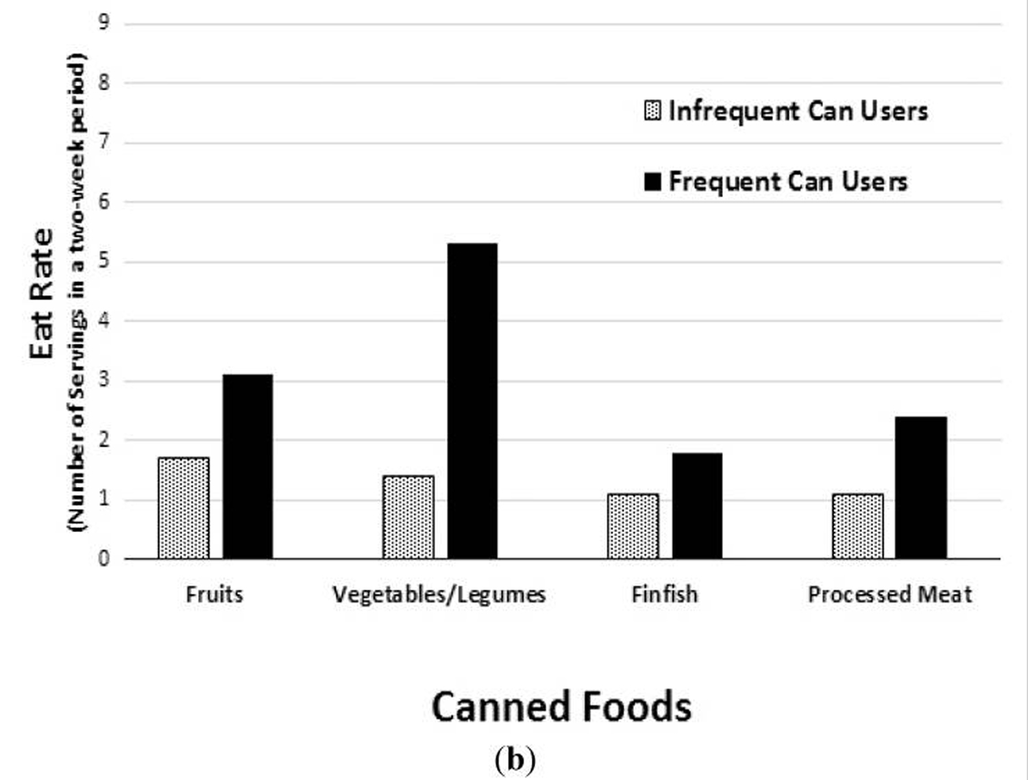 types of canned foods consumed between canned food users and non-canned food users