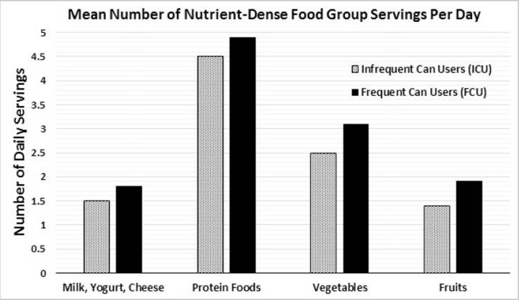 Are Canned Vegetables Healthy? Are Canned Vegetables Good For You?