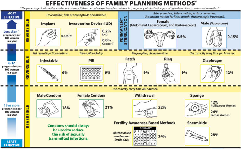 Emergency Contraception Options - Morning After Pill, Plan B Pill