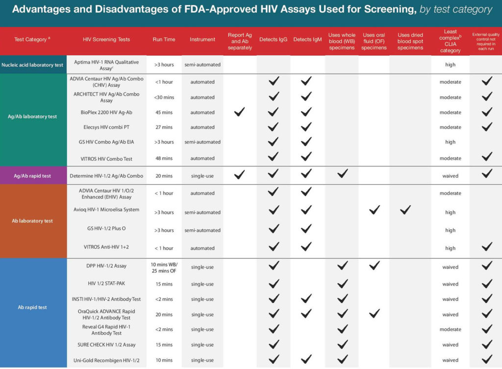 HIV Test Types, How Soon Can HIV be Detected by a Blood Test