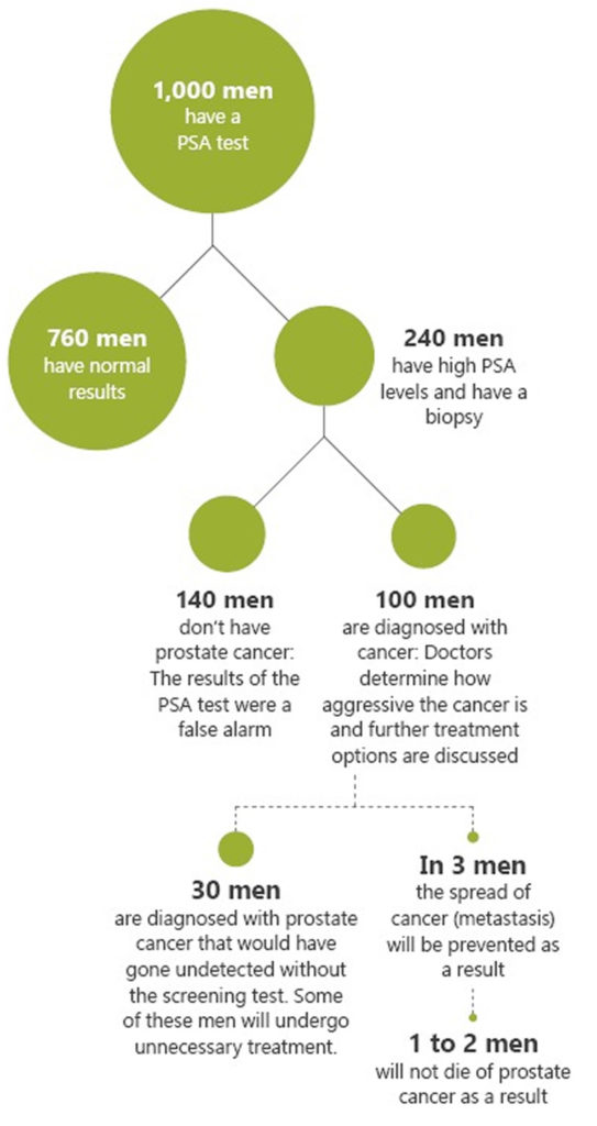 PSA Test Results, Elevated Psa Levels & Normal Psa Levels By Age