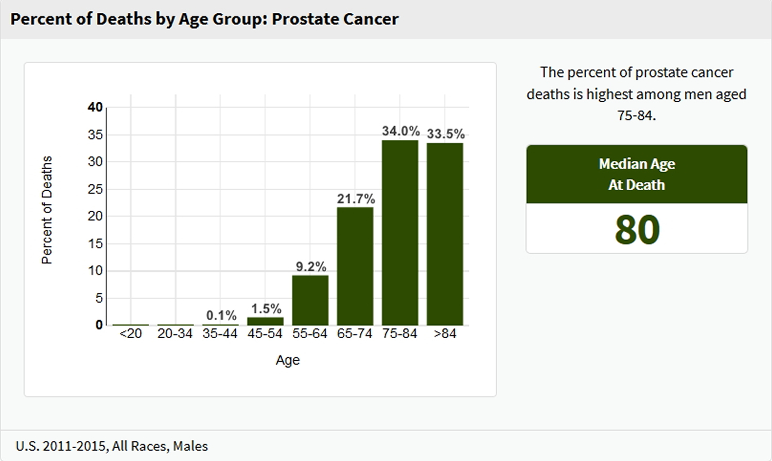 prostate cancer - death by age group