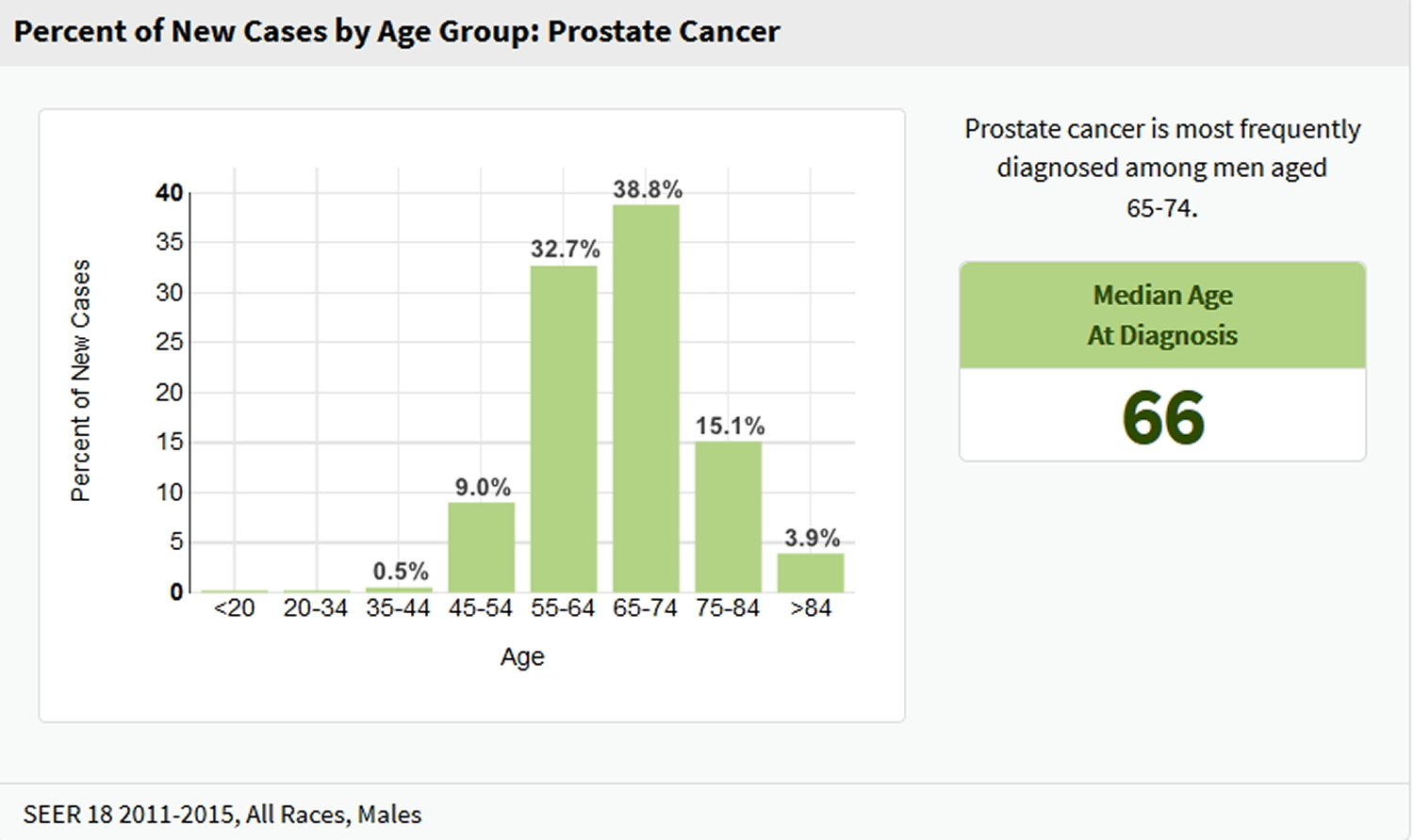 prostate cancer - new cases