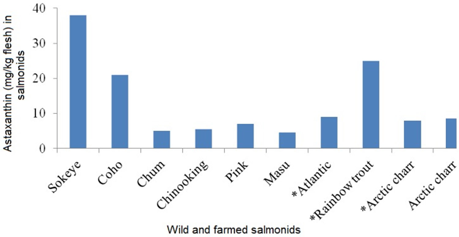 Astaxanthin levels in salmons