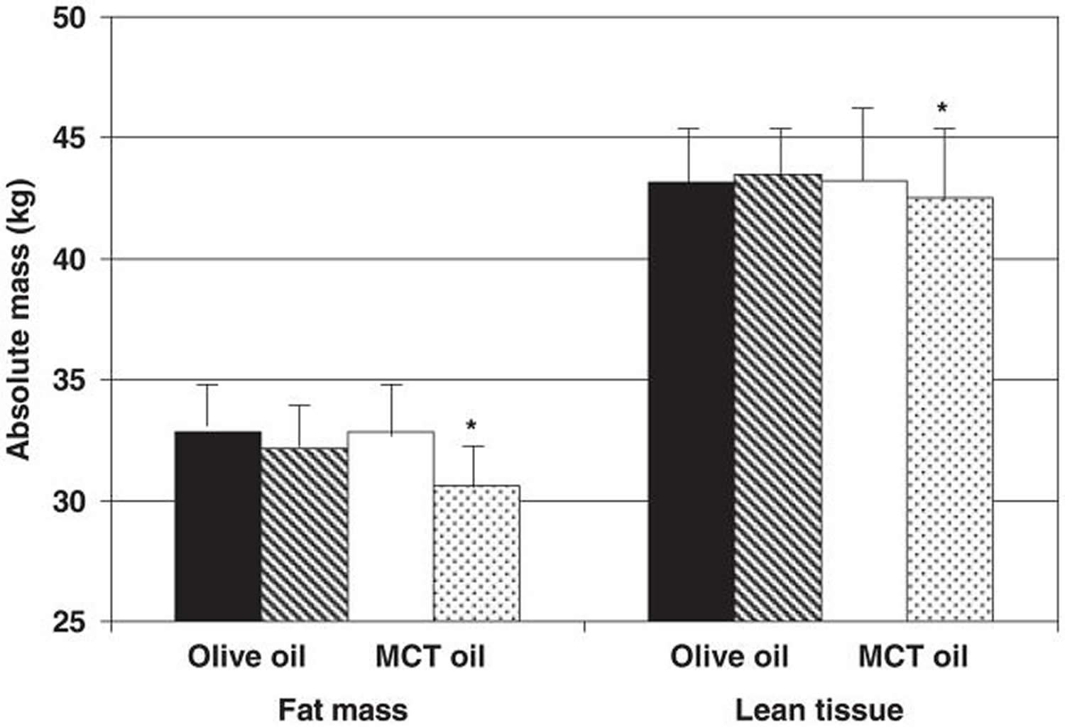 MCT oil versus Olive oil weight loss