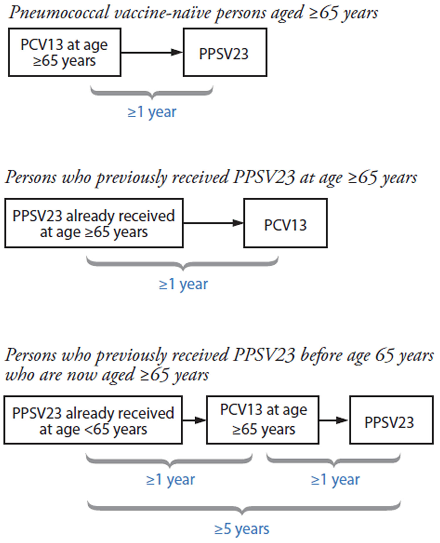 Recommended intervals for sequential use of pneumococcal vaccines