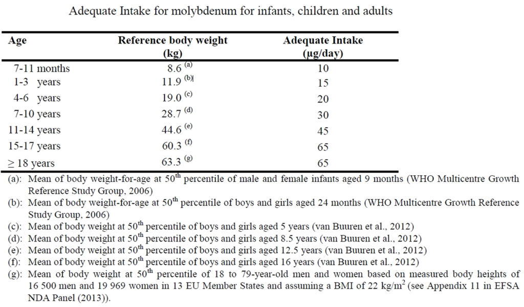 Molybdenum Uses, Molybdenum Adequate Intake and Foods
