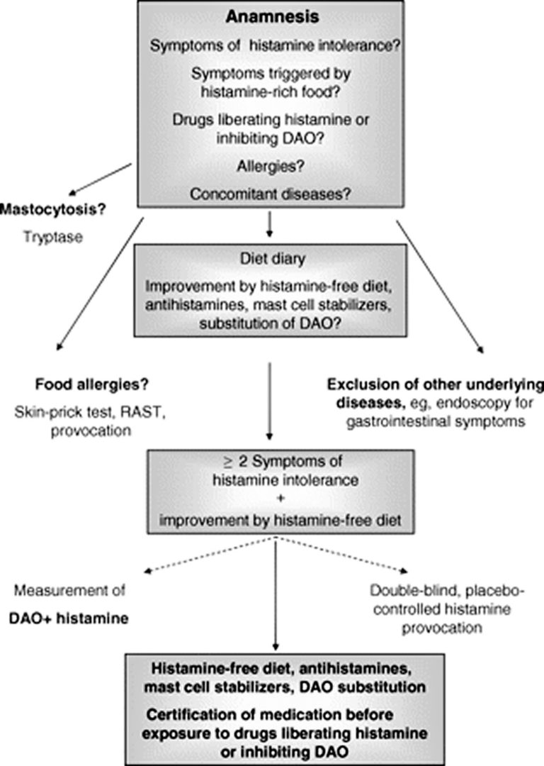 Histamine Intolerance - Causes, Symptoms, Diagnosis, Test, Treatment