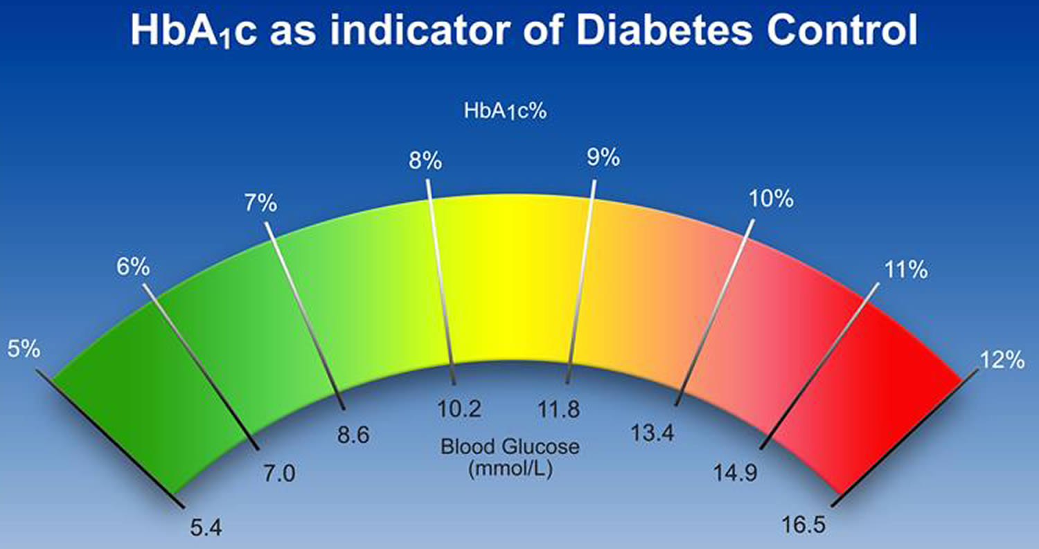 HbA1c chart HbA1c test normal HbA1c level  and HbA1c 