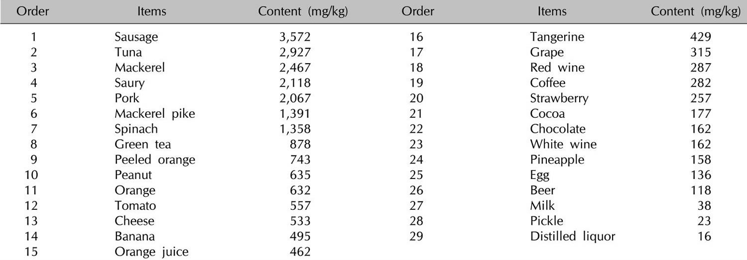 Histamine Food Chart
