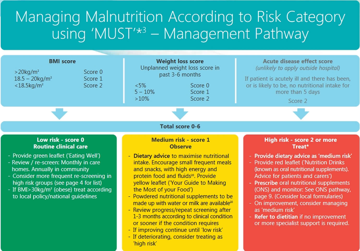 Malnutrition Causes Types Signs Symptoms Diagnosis Test And Treatment