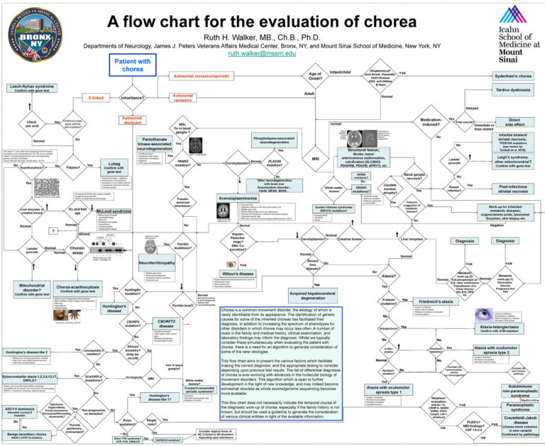 Chorea causes, types of chorea, symptoms, diagnosis & chorea treatment