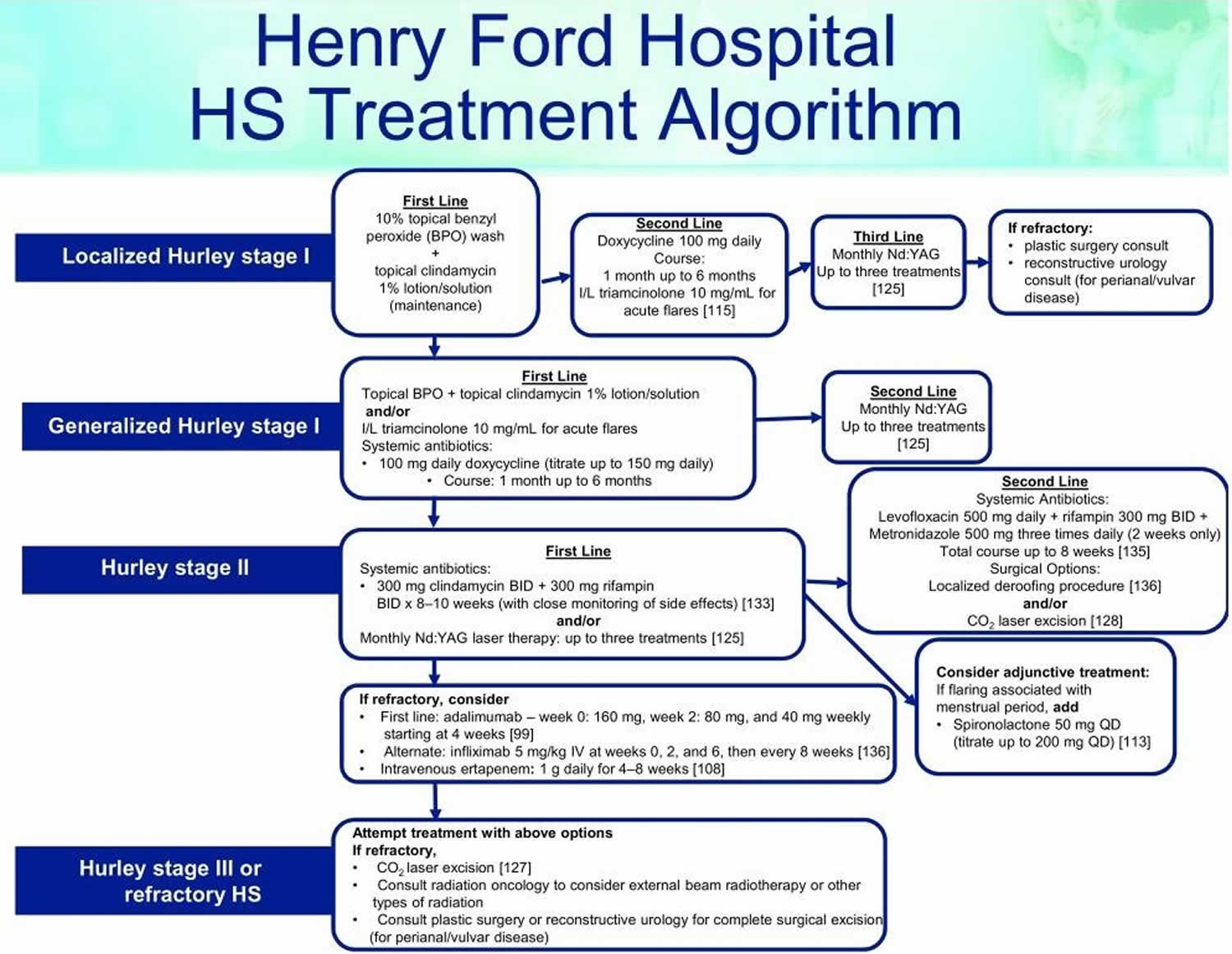 hidradenitis suppurativa treatment algorithm