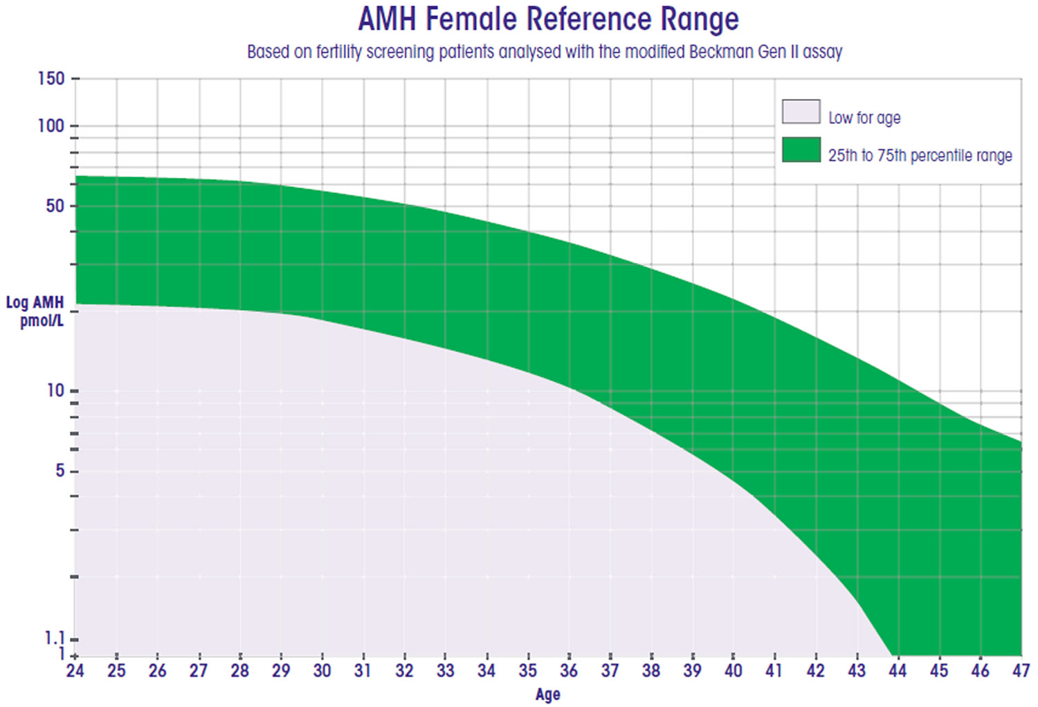 Amh Levels By Age Chart Ng/ml