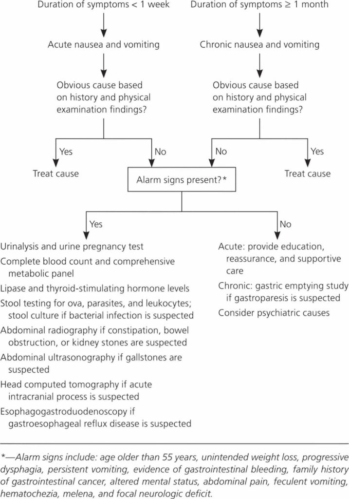 Projectile vomiting in baby and adults causes, diagnosis and treatment