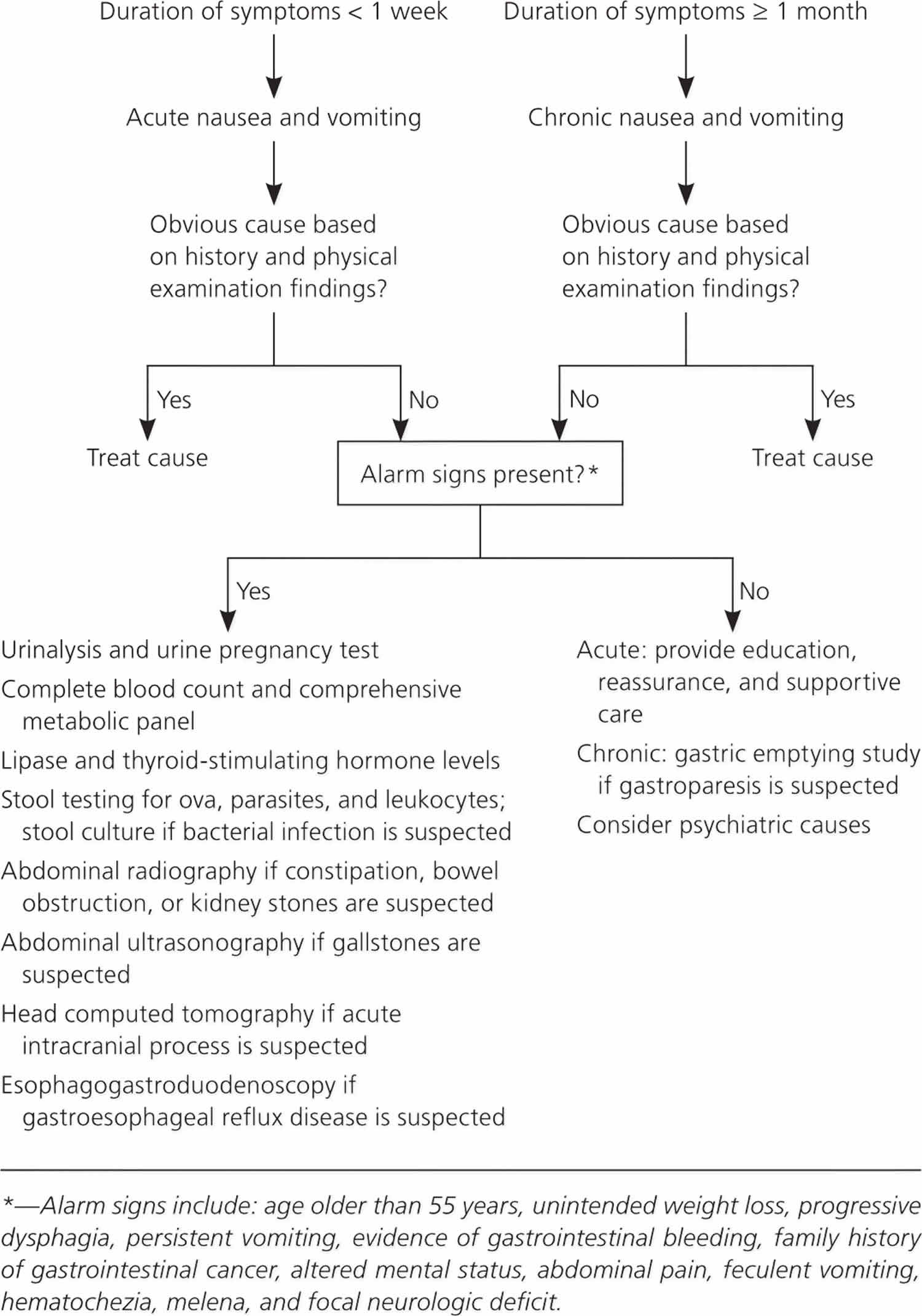 Evaluation of Nausea and Vomiting in Adults