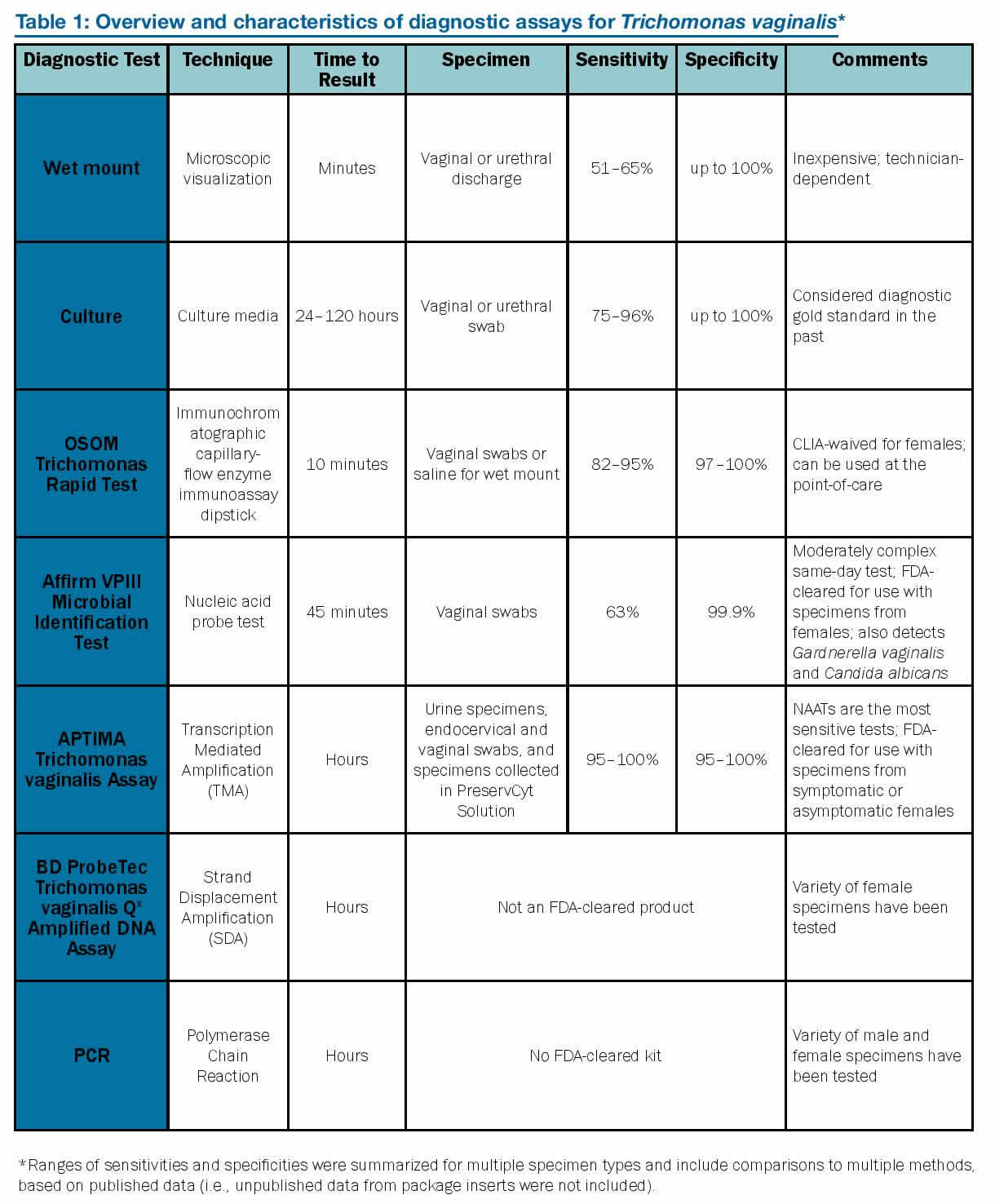 Trichomoniasis Charts