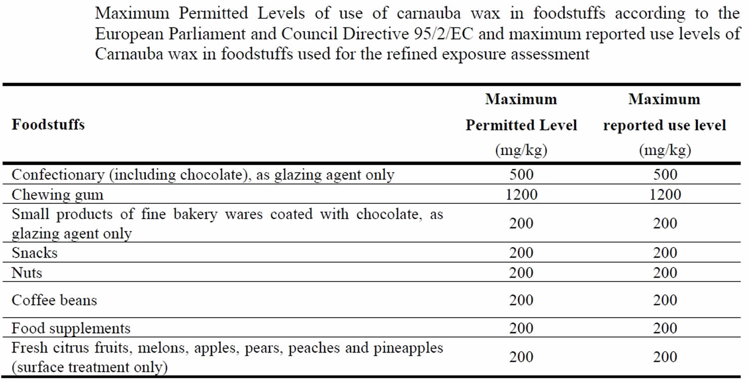 Maximum Permitted Levels of use of carnauba wax in food