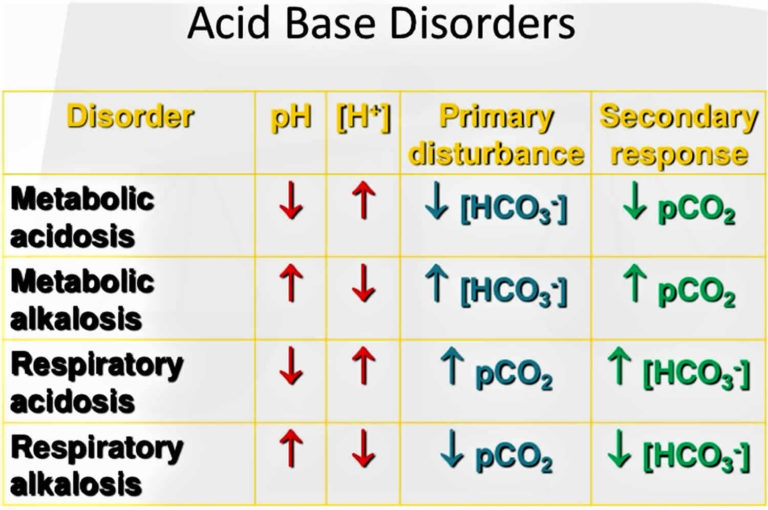 Acidosis cause, metabolic acidosis causes, symptoms, diagnosis & treatment