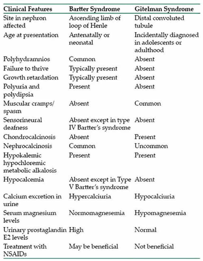 Bartter syndrome causes, symptoms, diagnosis, prognosis and treatment