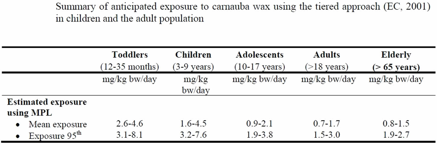 estimated exposure to carnauba wax from its use as a food additive