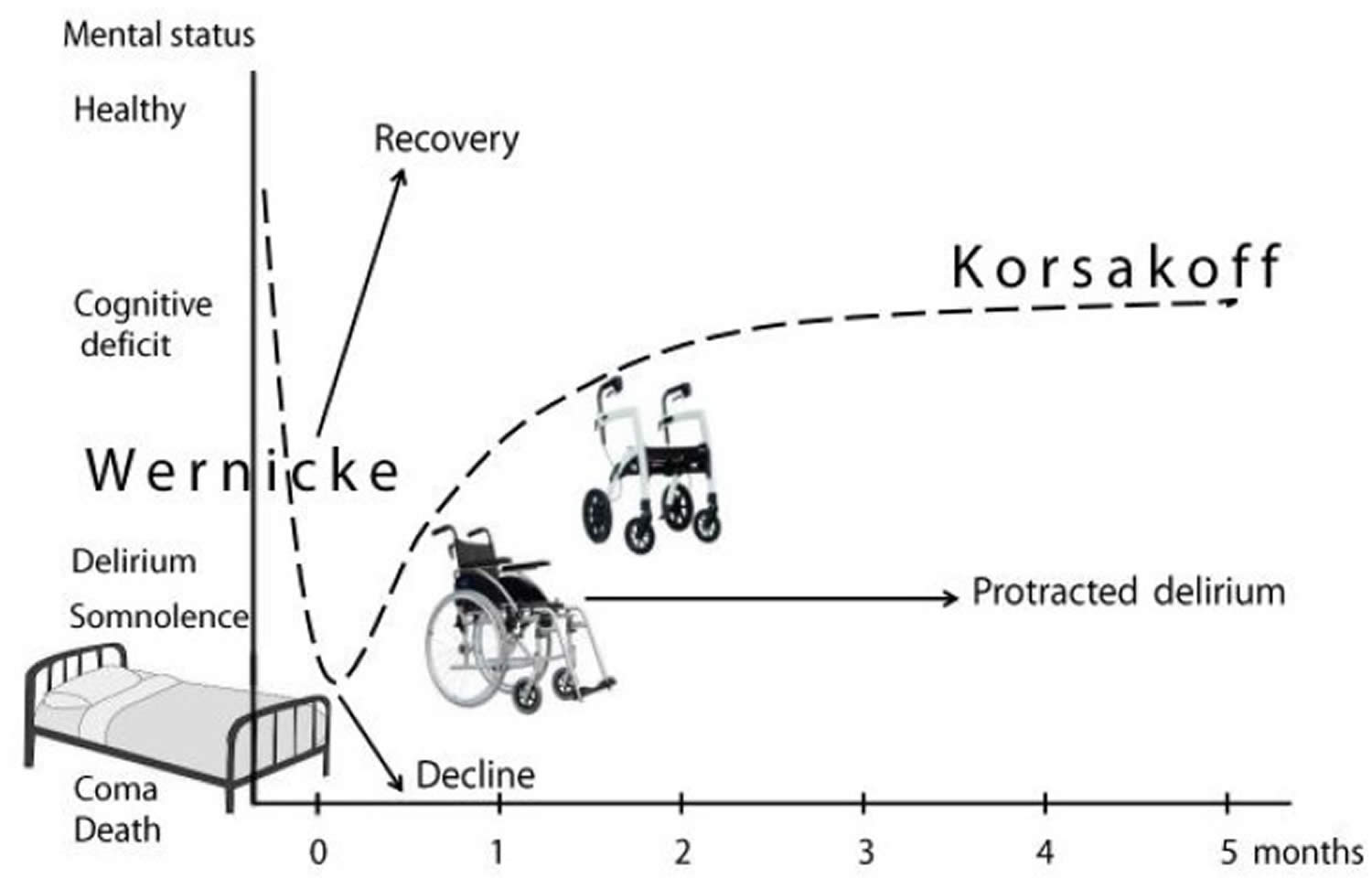 Wernicke-Korsakoff syndrome