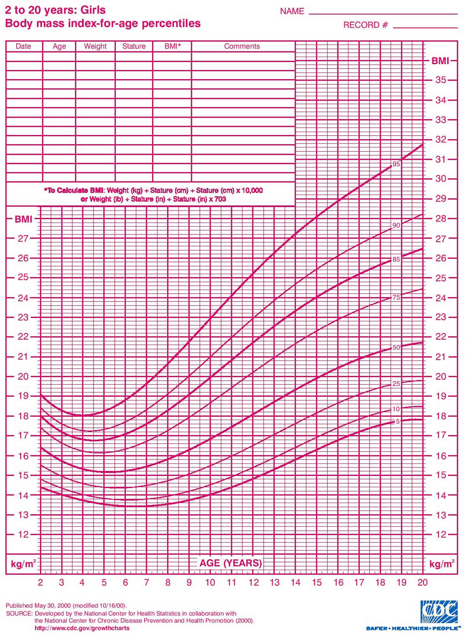 2 to 20 years girls body mass index for age percentiles