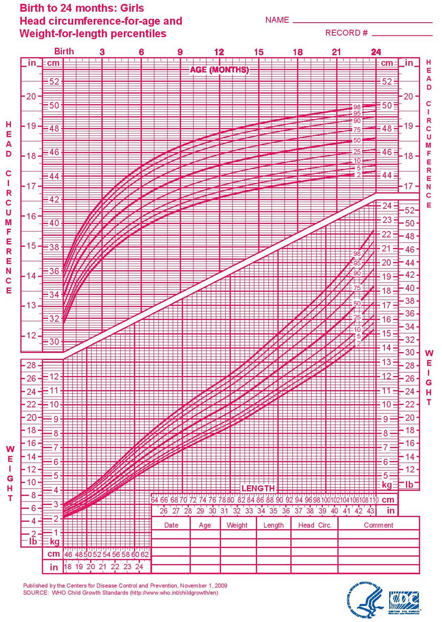 who growth charts