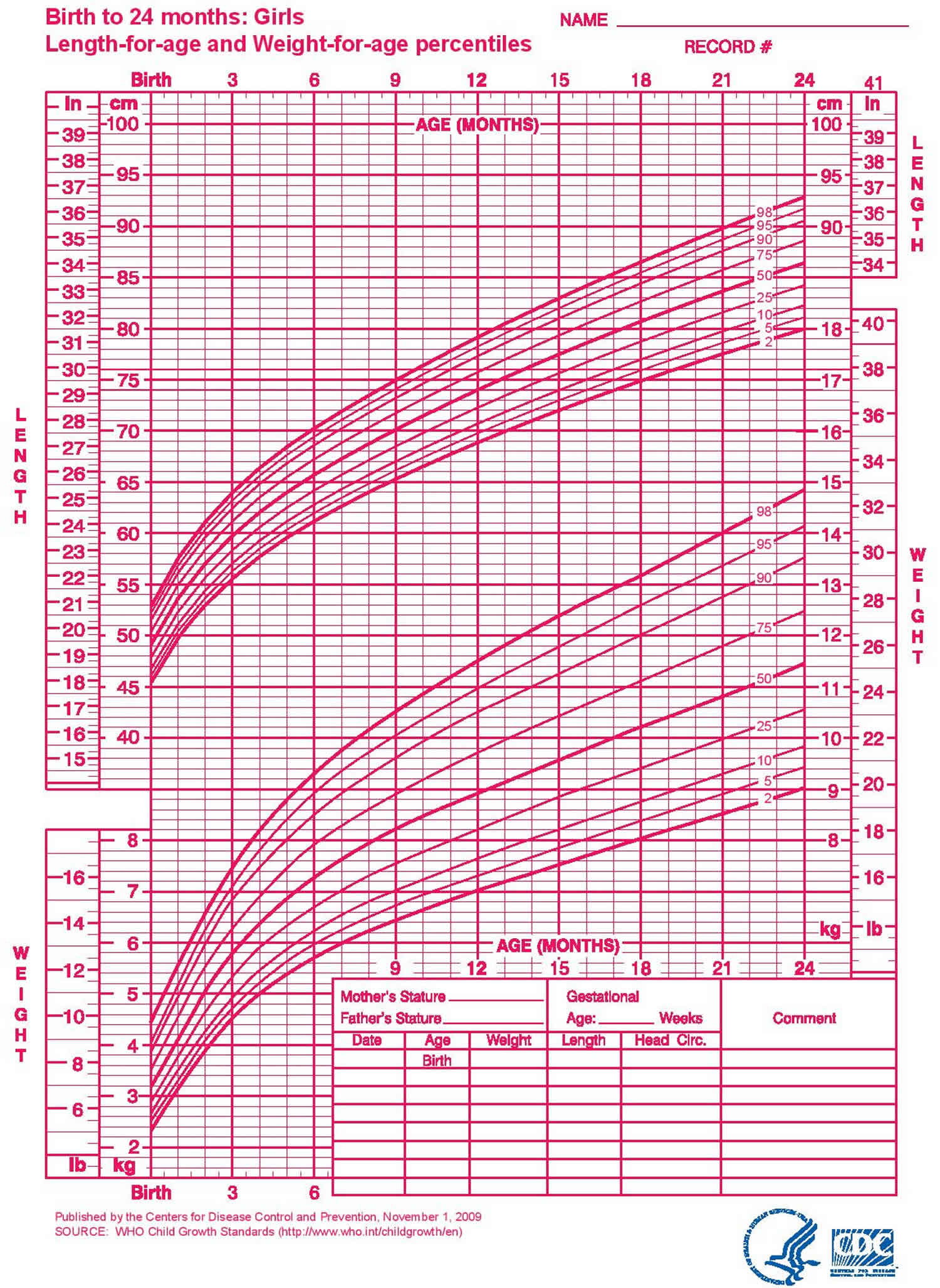 Girls-Growth-Chart-Birth-to-2-Years-Length-for-age-and-weight-for-age