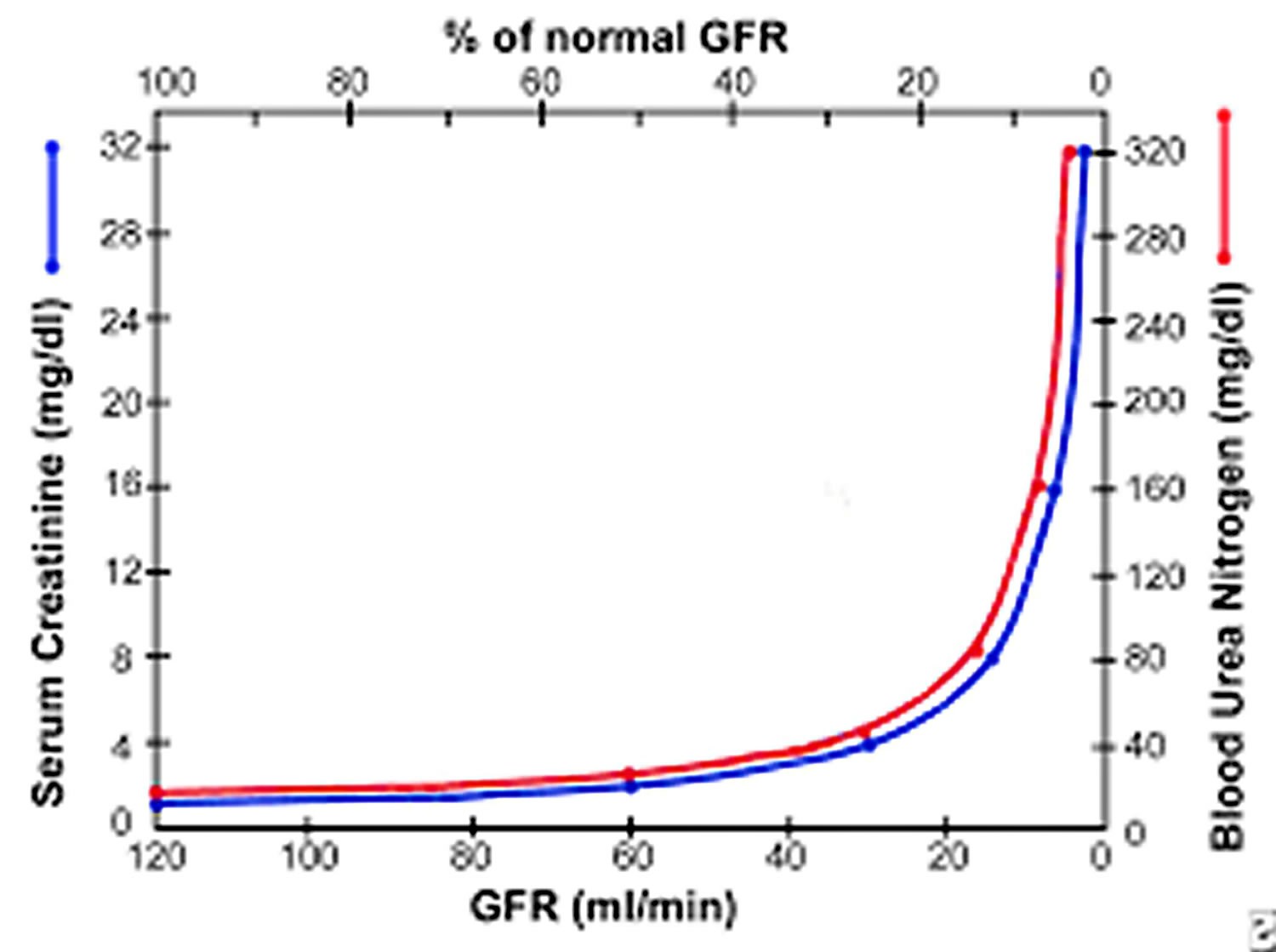 How To Calculate Gfr From Creatinine And Urea Haiper