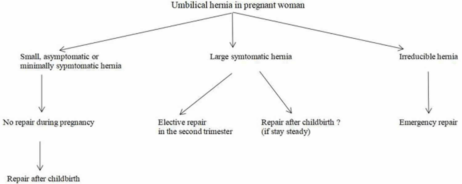 Surgical strategy for an umbilical hernia found during pregnancy