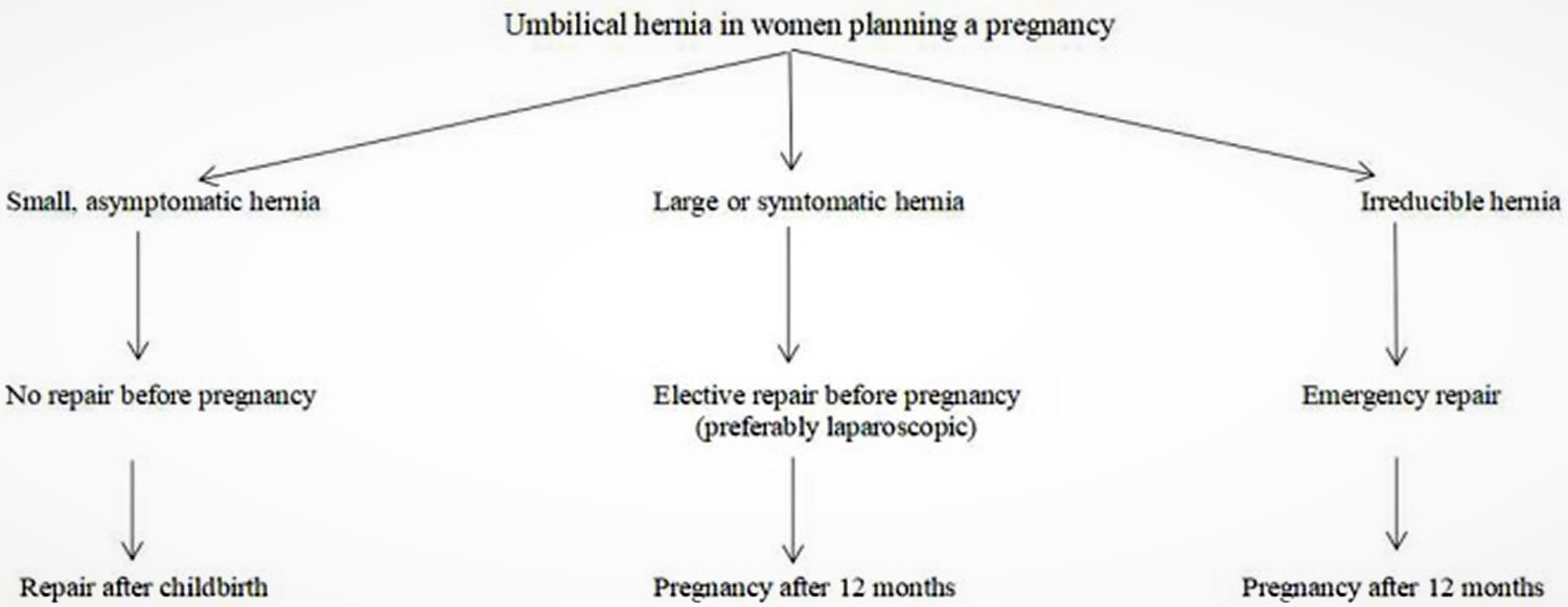 Surgical strategy for umbilical hernia in women planning a pregnancy