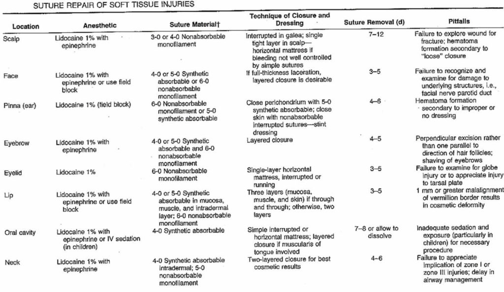 Surgical suture, types of sutures, sizes, how to suture & suture