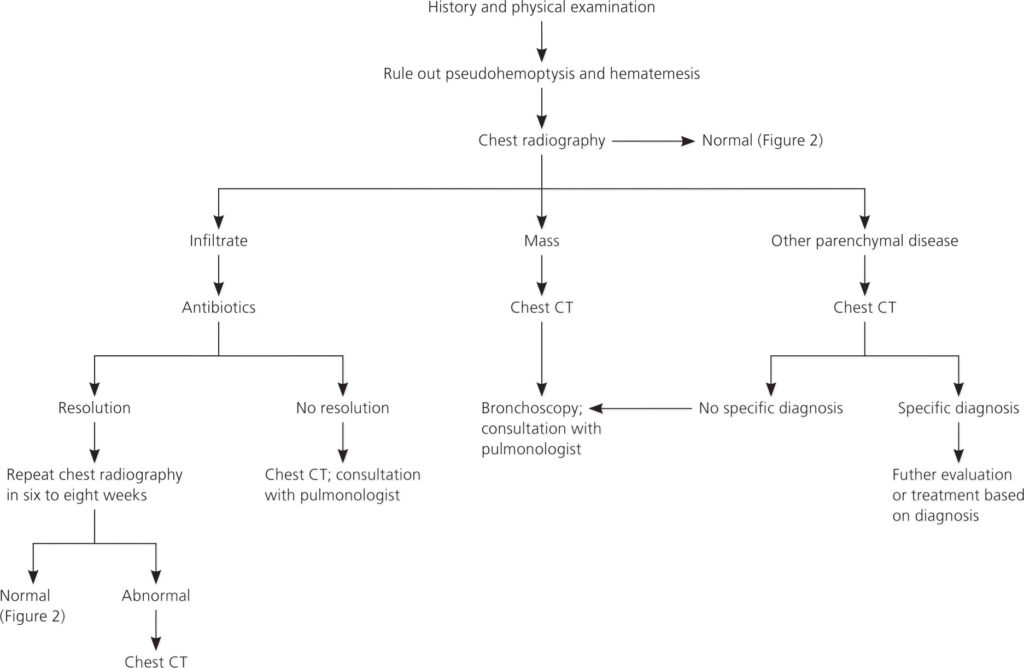 Hemoptysis, Coughing Up Blood Causes, Diagnosis & Hemoptysis Treatment