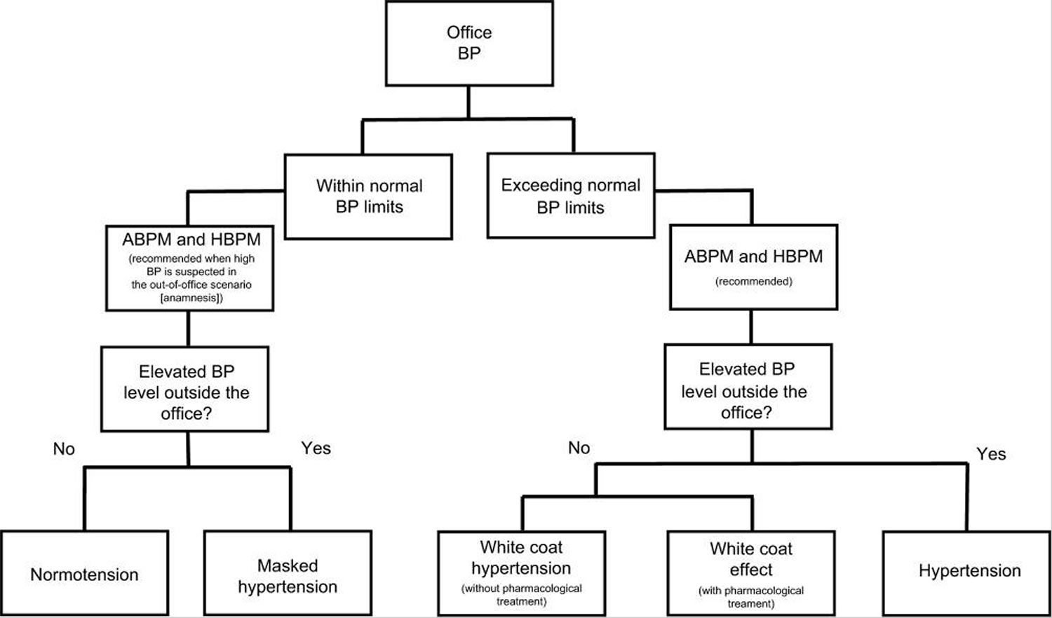 White coat syndrome blood pressure diagnostic pathways