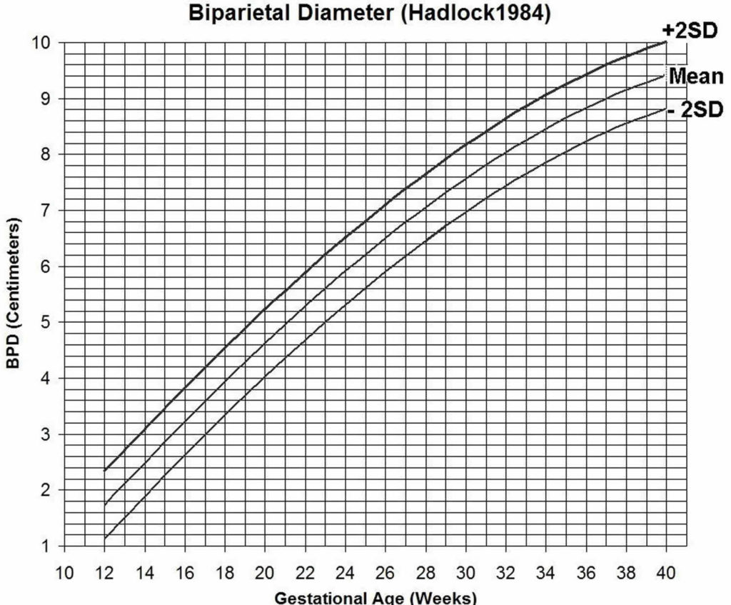 Gestational age chart, how to calculate gestational age & corrected age