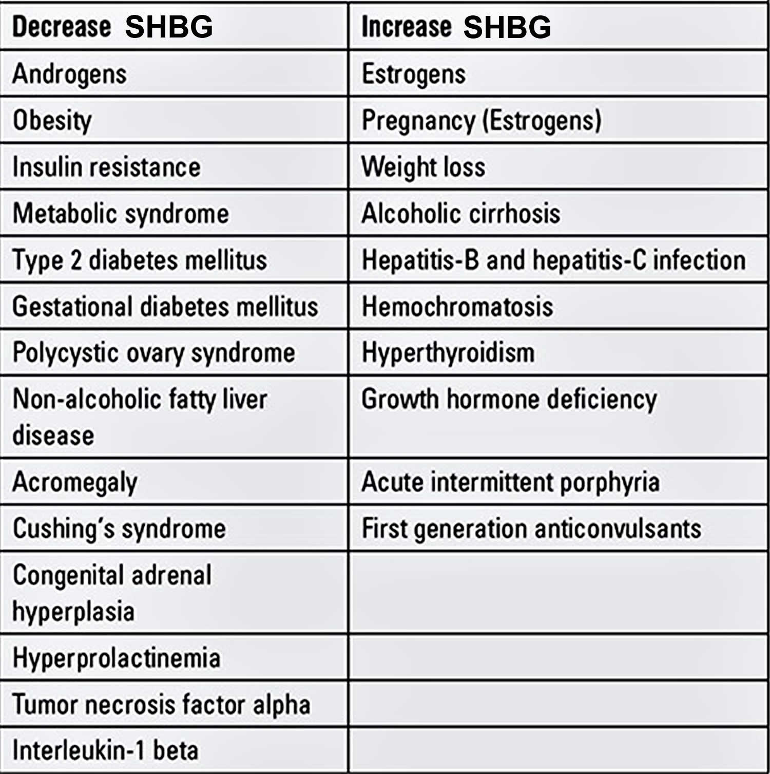 SHBG, sex hormone binding globulin levels, causes of high or low SHBG