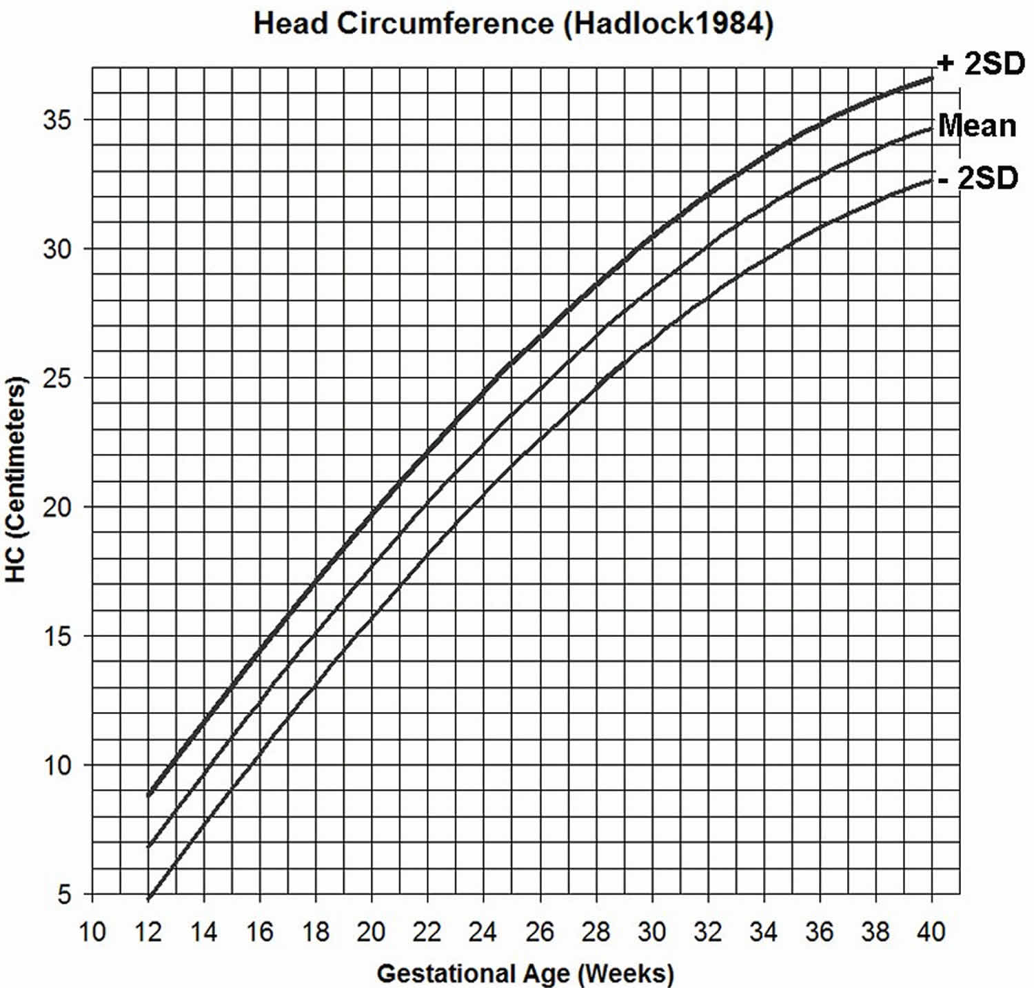 Crl Gestational Age Chart