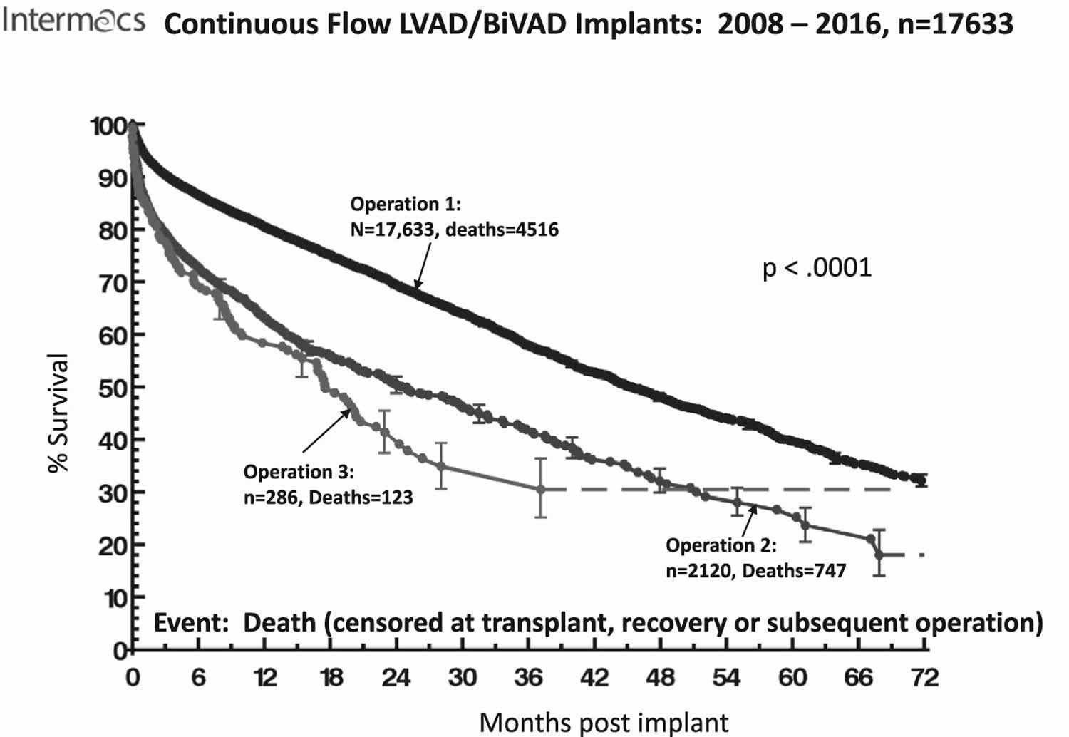 LVAD heart pump life expectancy according to pump replacement operation